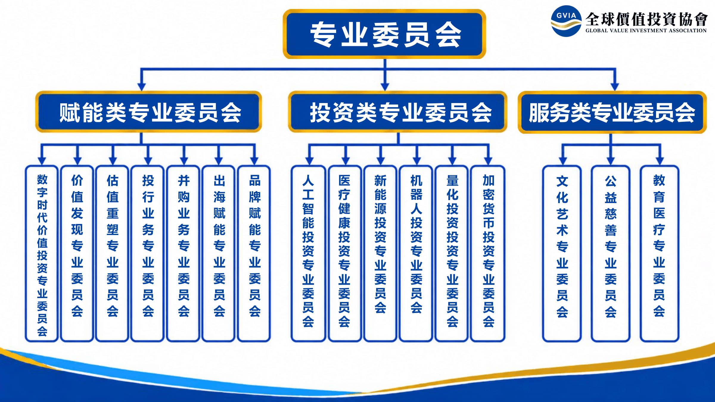 全球價值投資協會組織架構圖(第 2 頁,共 2 頁)