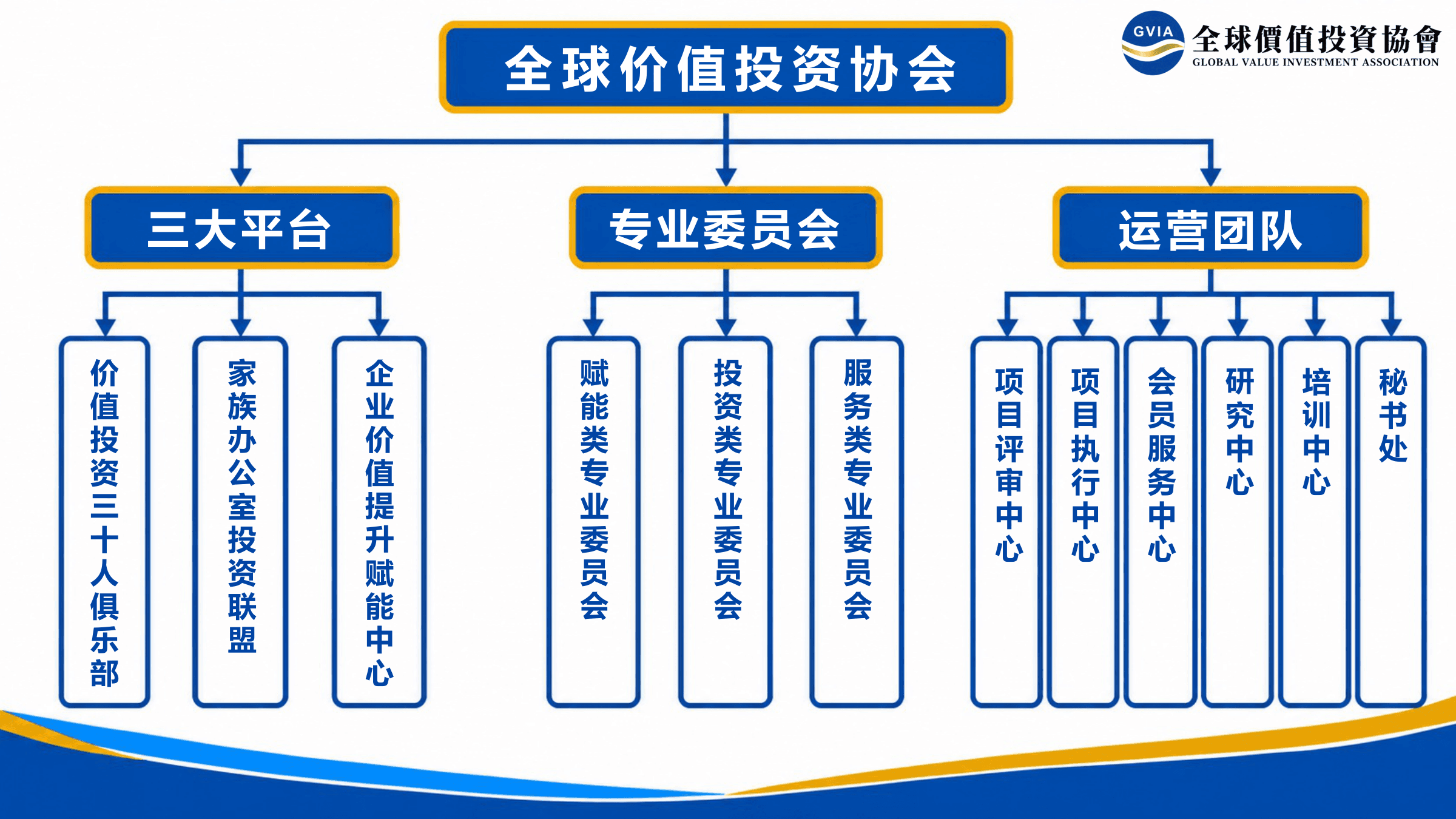 全球價值投資協會組織架構圖(第 1 頁,共 2 頁)